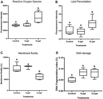 Exposure to salinity induces oxidative damage and changes in the expression of genes related to appetite regulation in Nile tilapia (Oreochromis niloticus)